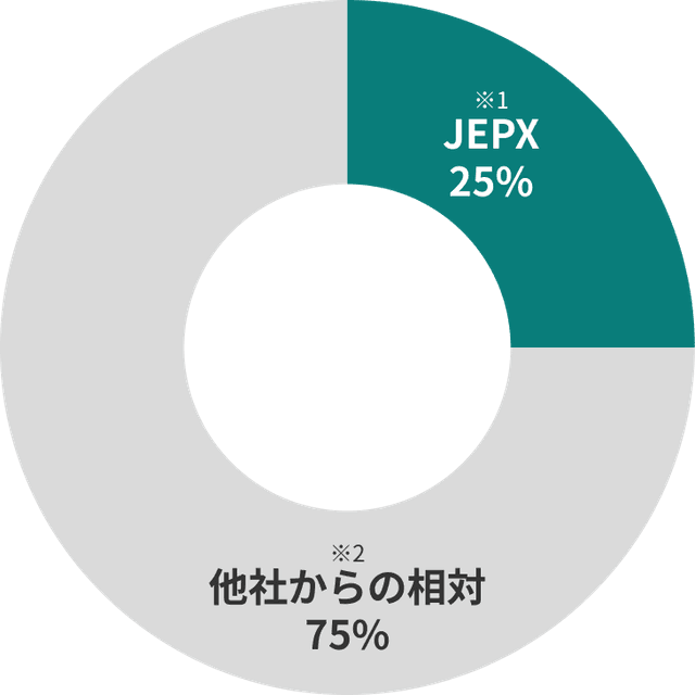 電源構成